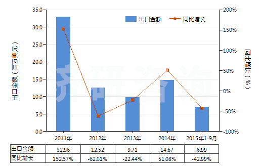 2011-2015年9月中國對苯二酚(HS29072210)出口總額及增速統(tǒng)計